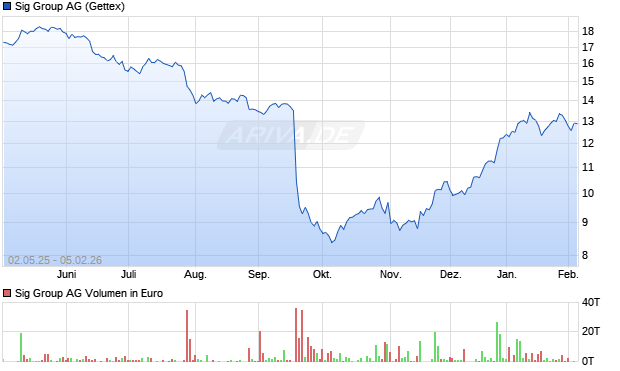 Sig Group Aktie Chart
