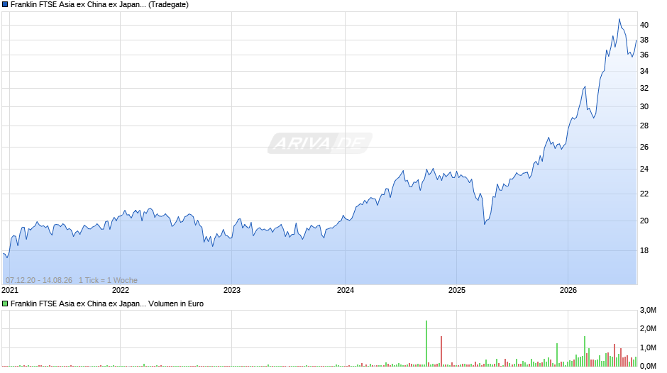 Franklin FTSE Asia ex China ex Japan UCITS ETF Chart