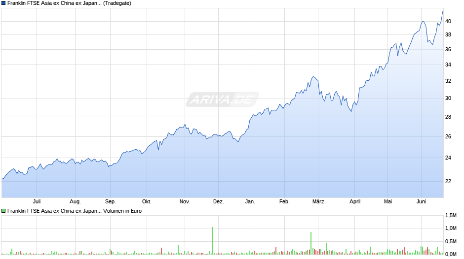 Franklin FTSE Asia ex China ex Japan UCITS ETF Chart