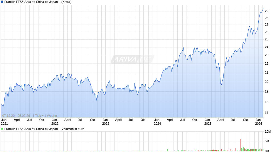 Franklin FTSE Asia ex China ex Japan UCITS ETF Chart