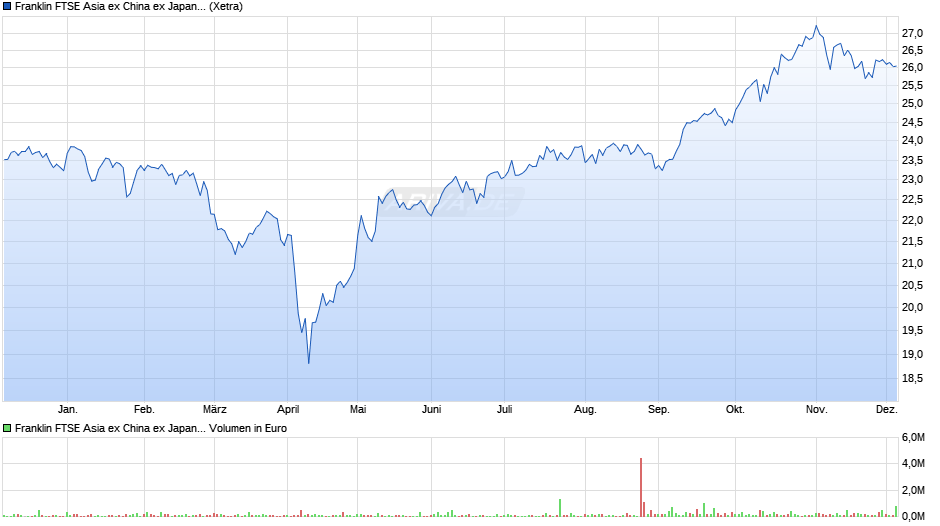 Franklin FTSE Asia ex China ex Japan UCITS ETF Chart