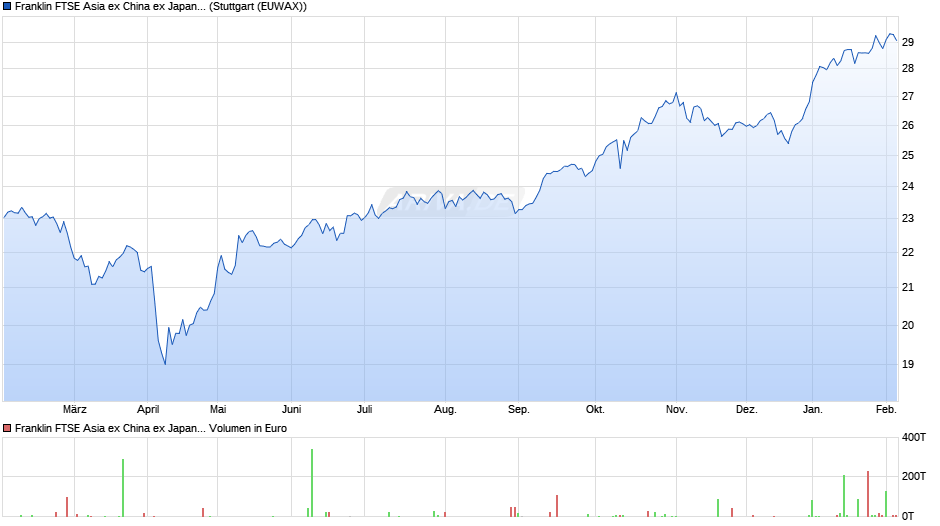 Franklin FTSE Asia ex China ex Japan UCITS ETF Chart