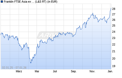 Performance des Franklin FTSE Asia ex China ex Japan UCITS ETF (WKN A2JKUU, ISIN IE00BFWXDV39)