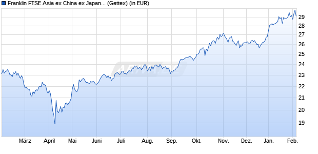 Performance des Franklin FTSE Asia ex China ex Japan UCITS ETF (WKN A2JKUU, ISIN IE00BFWXDV39)