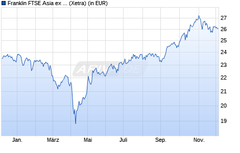 Performance des Franklin FTSE Asia ex China ex Japan UCITS ETF (WKN A2JKUU, ISIN IE00BFWXDV39)