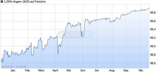1,25% Ungarn 18/25 auf Festzins (WKN A2RSHP, ISIN XS1887498282) Chart