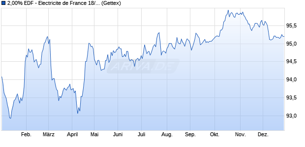 2,00% EDF - Electricite de France 18/30 auf Festzins (WKN A2RSGL, ISIN FR0013368545) Chart