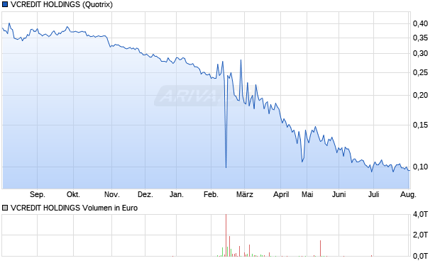 VCREDIT HOLDINGS Aktie Chart