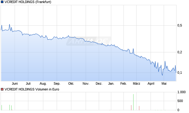 VCREDIT HOLDINGS Aktie Chart