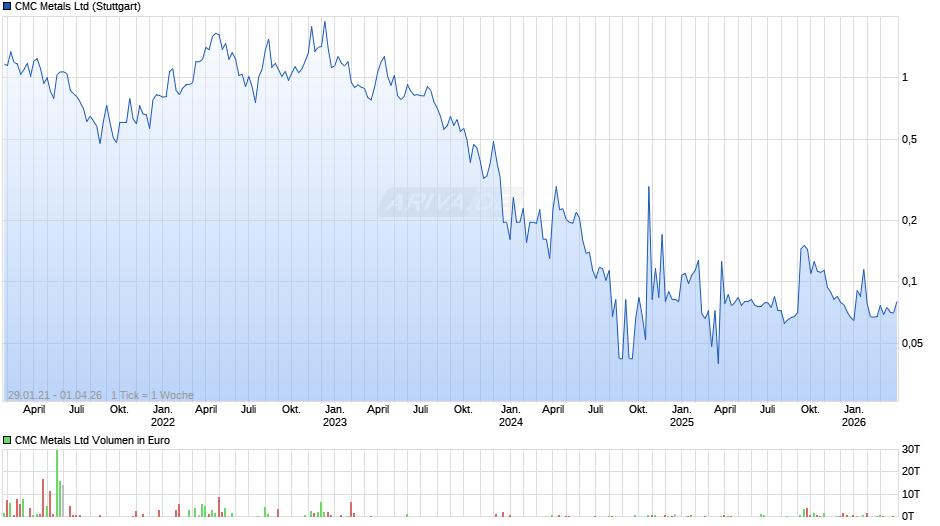 CMC Metals Chart