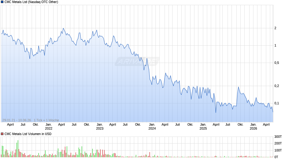 CMC Metals Chart