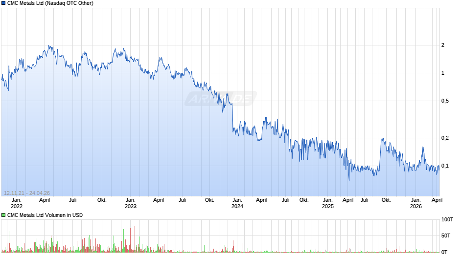 CMC Metals Chart