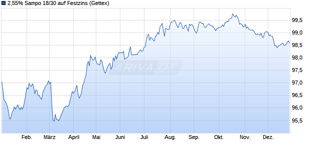 2,55% Sampo 18/30 auf Festzins (WKN A2RSGJ, ISIN XS1888184121) Chart