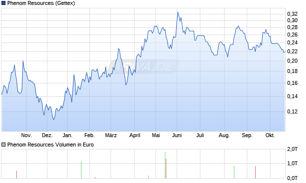 Phenom Resources Aktie Chart