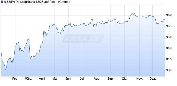 0,875% Deutsche Kreditbank 18/28 auf Festzins (WKN SCB000, ISIN DE000SCB0005) Chart