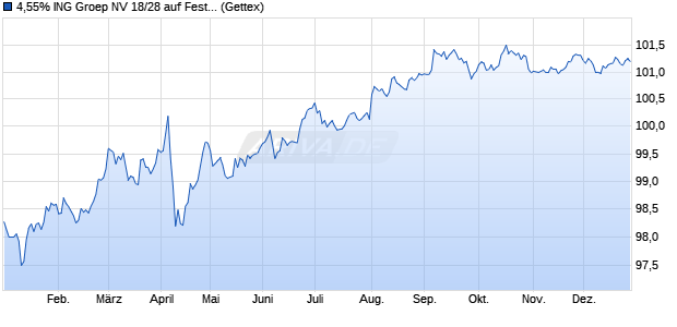 4,55% ING Groep NV 18/28 auf Festzins (WKN A2RSGY, ISIN US456837AM56) Chart
