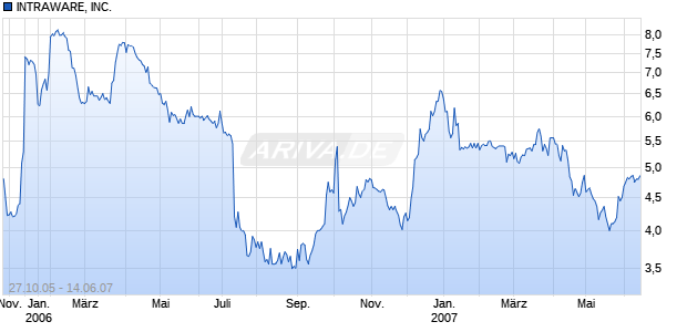 INTRAWARE, INC. Chart