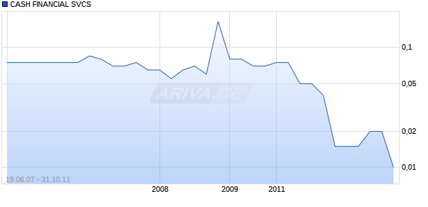 CASH FINANCIAL SVCS Chart