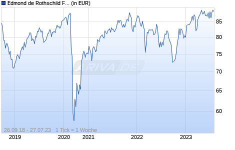 Edmond de Rothschild Fund - Equity Euro Core R USD Chart