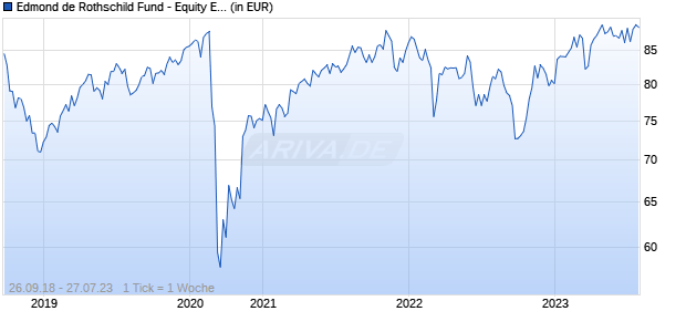 Edmond de Rothschild Fund - Equity Euro Core R USD Chart