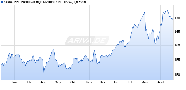 Performance des ODDO BHF European High Dividend CN-EUR (WKN A2JGUC, ISIN FR0013274370)