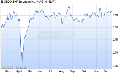 Performance des ODDO BHF European High Dividend CN-EUR (WKN A2JGUC, ISIN FR0013274370)