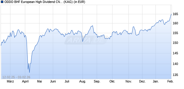 Performance des ODDO BHF European High Dividend CN-EUR (WKN A2JGUC, ISIN FR0013274370)