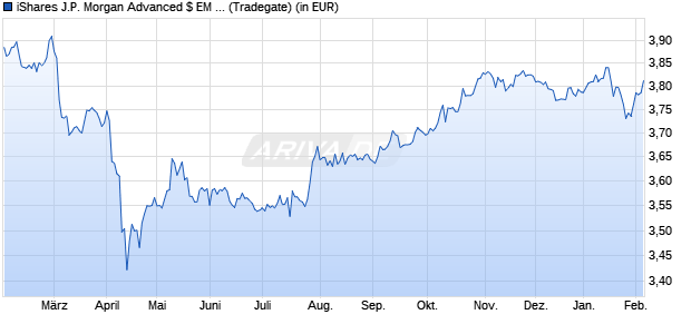 Performance des iShares J.P. Morgan Advanced $ EM Bond UCITS ETF USD (Dist) (WKN A2JQ2J, ISIN IE00BDDRDW15)