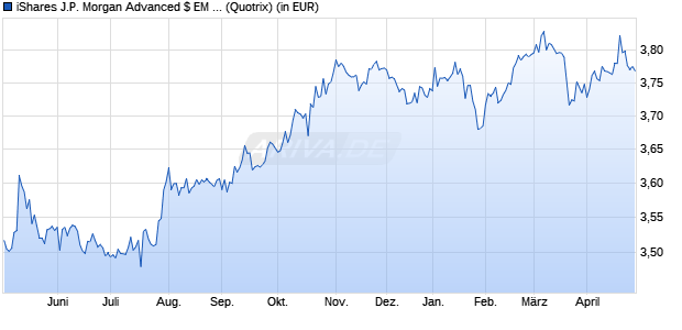 Performance des iShares J.P. Morgan Advanced $ EM Bond UCITS ETF USD (Dist) (WKN A2JQ2J, ISIN IE00BDDRDW15)