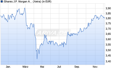 Performance des iShares J.P. Morgan Advanced $ EM Bond UCITS ETF USD (Dist) (WKN A2JQ2J, ISIN IE00BDDRDW15)