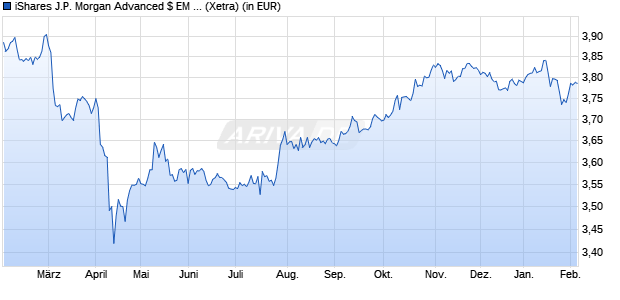 Performance des iShares J.P. Morgan Advanced $ EM Bond UCITS ETF USD (Dist) (WKN A2JQ2J, ISIN IE00BDDRDW15)