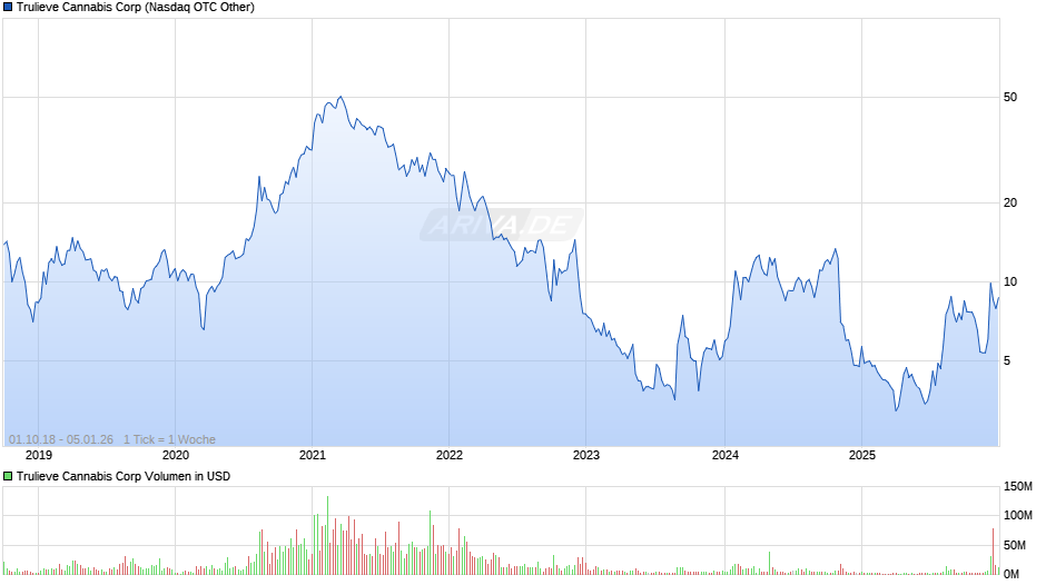 Trulieve Cannabis Chart