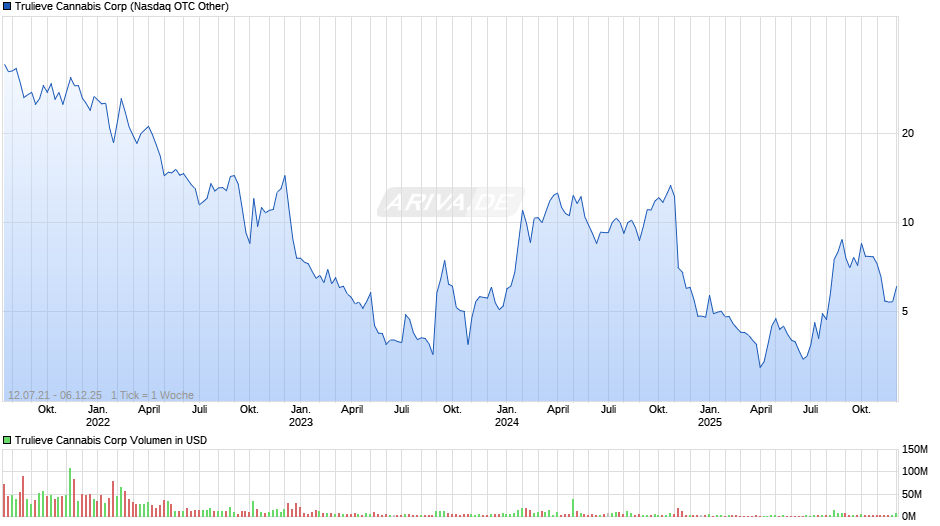 Trulieve Cannabis Chart