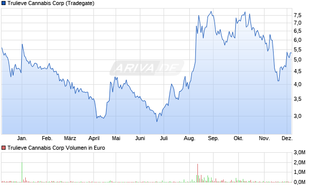 Trulieve Cannabis Aktie Chart
