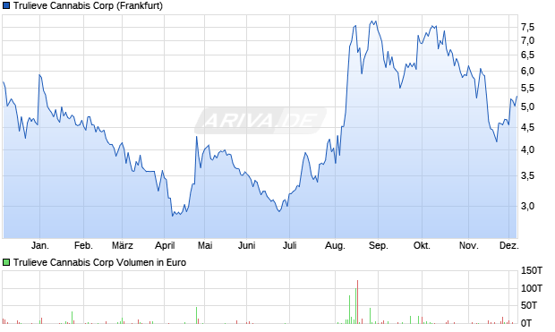 Trulieve Cannabis Aktie Chart