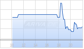 Trulieve Cannabis Corp Chart