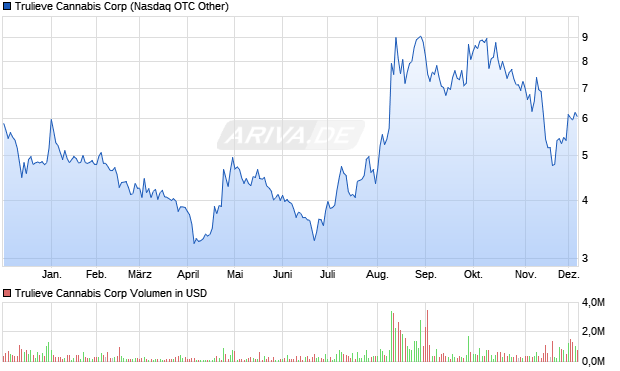Trulieve Cannabis Aktie Chart