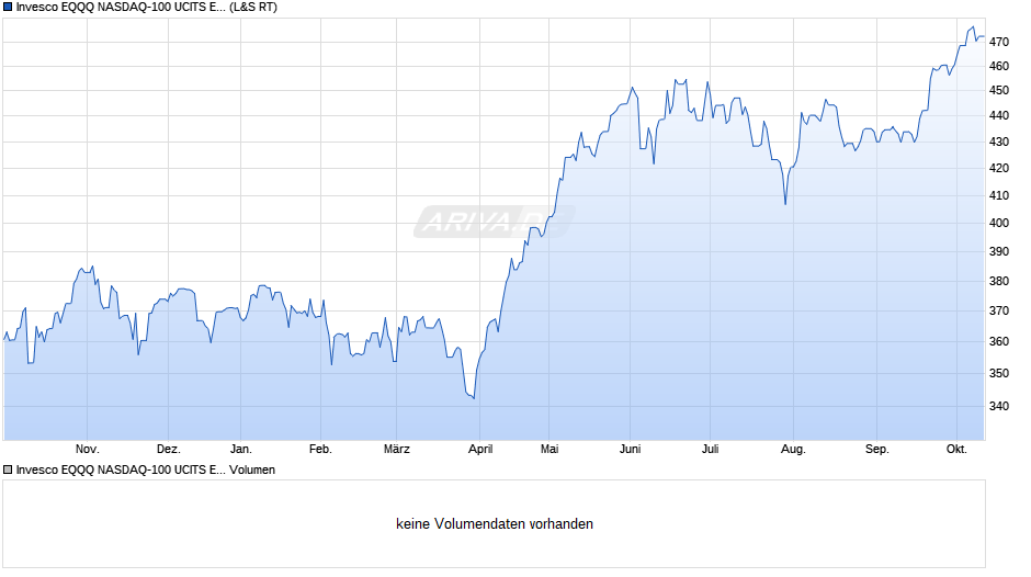 Invesco EQQQ NASDAQ-100 UCITS ETF Acc Chart