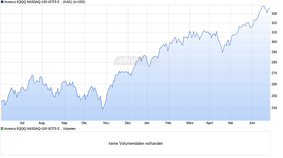 Invesco EQQQ NASDAQ-100 UCITS ETF Acc Chart