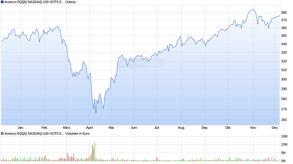 Invesco EQQQ NASDAQ-100 UCITS ETF Acc Chart