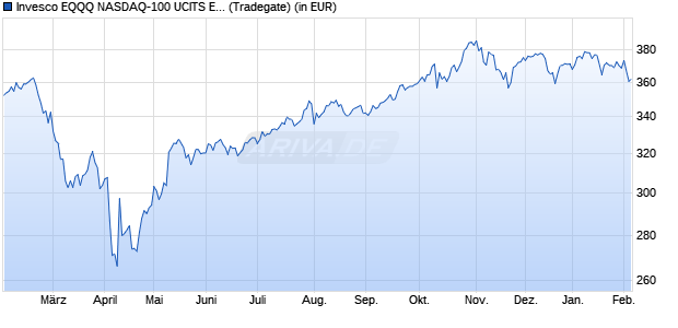 Performance des Invesco EQQQ NASDAQ-100 UCITS ETF Acc (WKN A2N6RV, ISIN IE00BFZXGZ54)