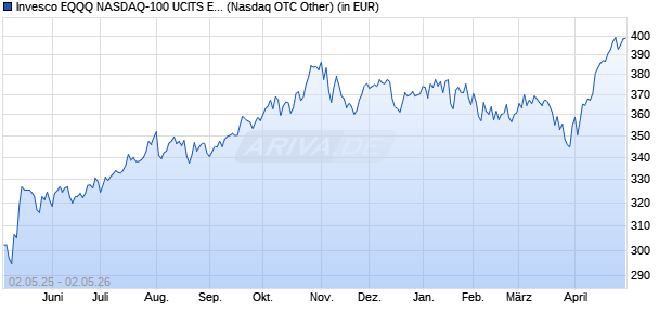 Performance des Invesco EQQQ NASDAQ-100 UCITS ETF Acc (WKN A2N6RV, ISIN IE00BFZXGZ54)