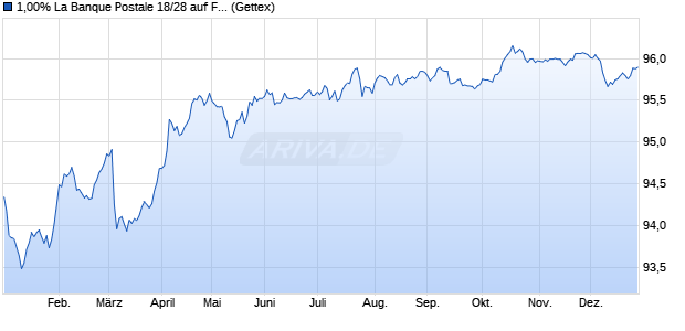 1,00% La Banque Postale 18/28 auf Festzins (WKN A2RSG6, ISIN FR0013369667) Chart