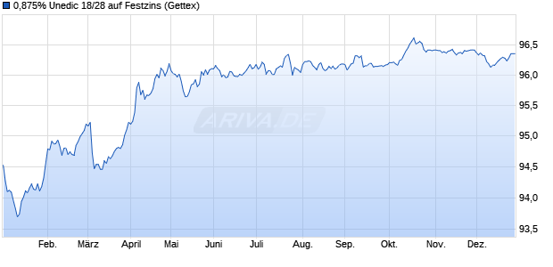 0,875% Unedic 18/28 auf Festzins (WKN A2RSLH, ISIN FR0013369758) Chart