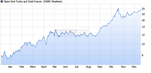 Open End Turbo auf Gold Future [HSBC Trinkaus & B. (WKN: TR4ZEQ) Chart
