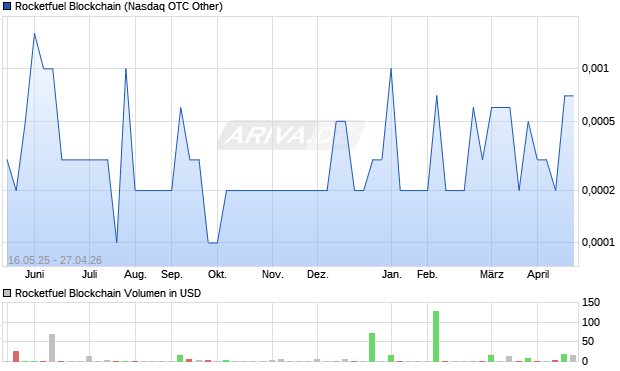 Rocketfuel Blockchain Aktie Chart