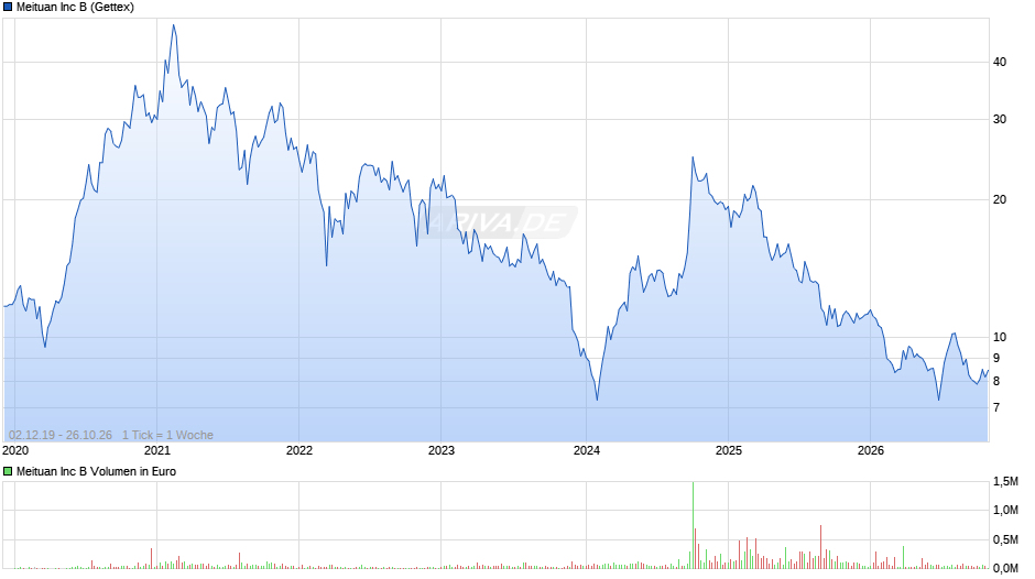 Meituan Chart