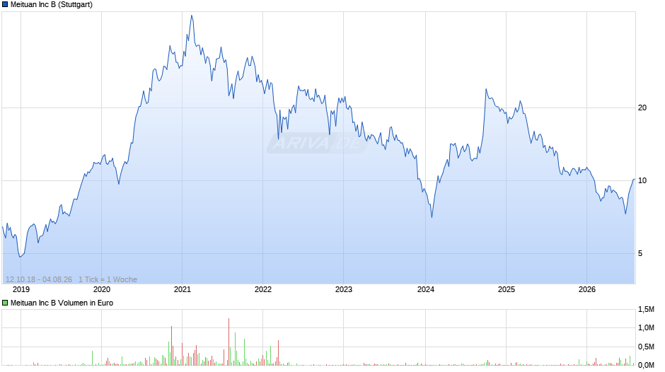 Meituan Chart