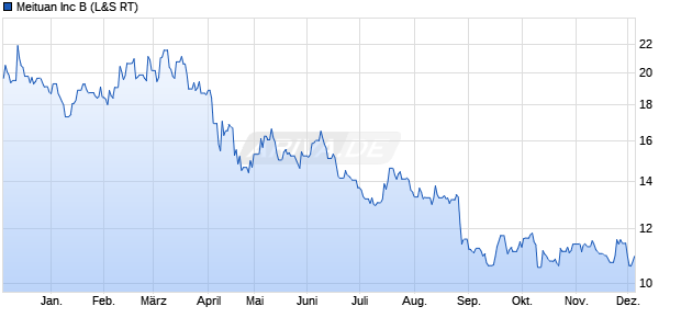 Meituan Aktie Chart