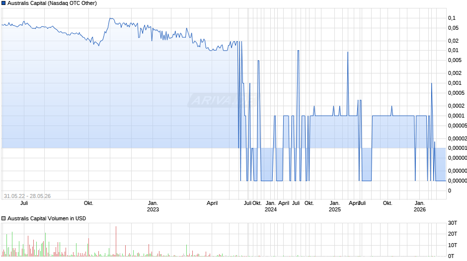Australis Capital Chart